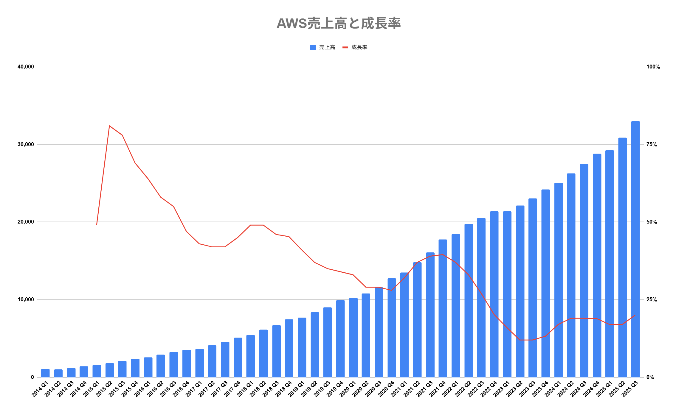 AWSの四半期ごとの売上高と成長率を示す棒グラフと折れ線グラフ